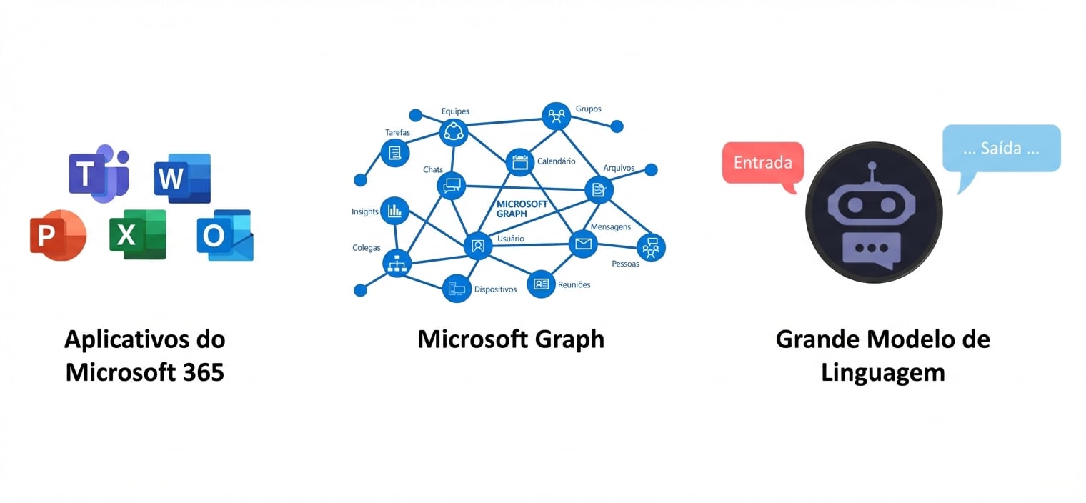 Diagrama mostrando a integração dos aplicativos do Microsoft 365, Microsoft Graph e Modelos de Linguagem Grande (LLMs) com um logotipo central do Copilot, destacando seus recursos interconectados.