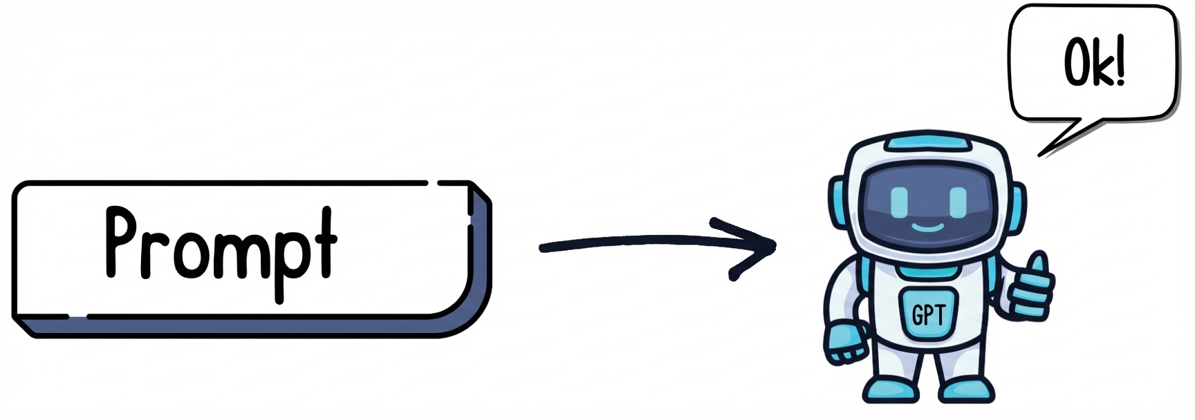 Caixa com a palavra Prompt e uma seta apontando para um robô com GPT escrito no peito, fazendo um sinal de positivo com o polegar para cima e dizendo Ok!