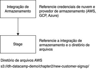 Imagem de diagrama de fluxo da criação de stage
