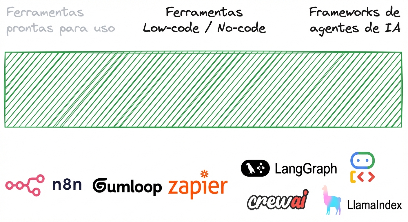 Panorama das ferramentas de agentes de IA