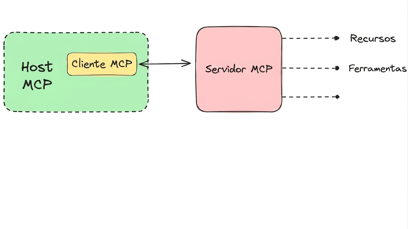 Primitivas MCP 3