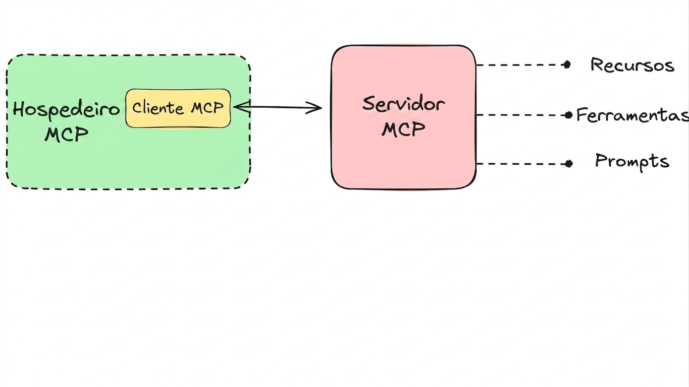 Primitivas MCP 4