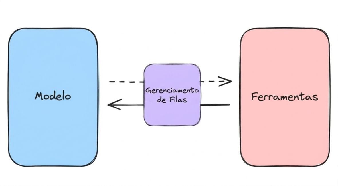 Gerenciamento de fila
