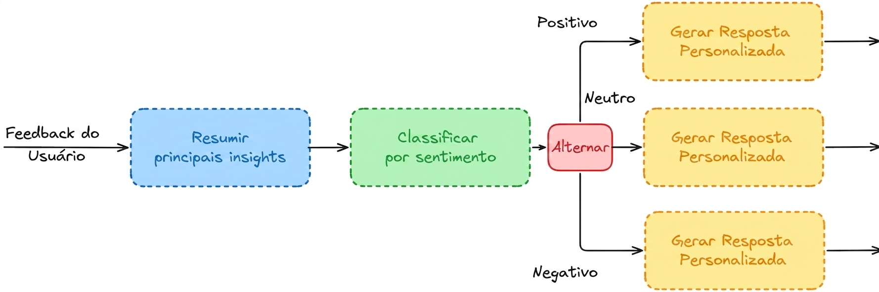 Fluxo de classificação