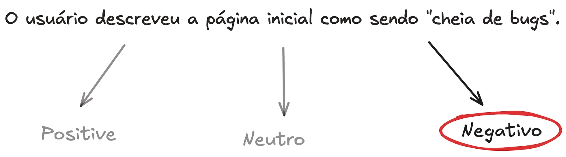 exemplo de classificação