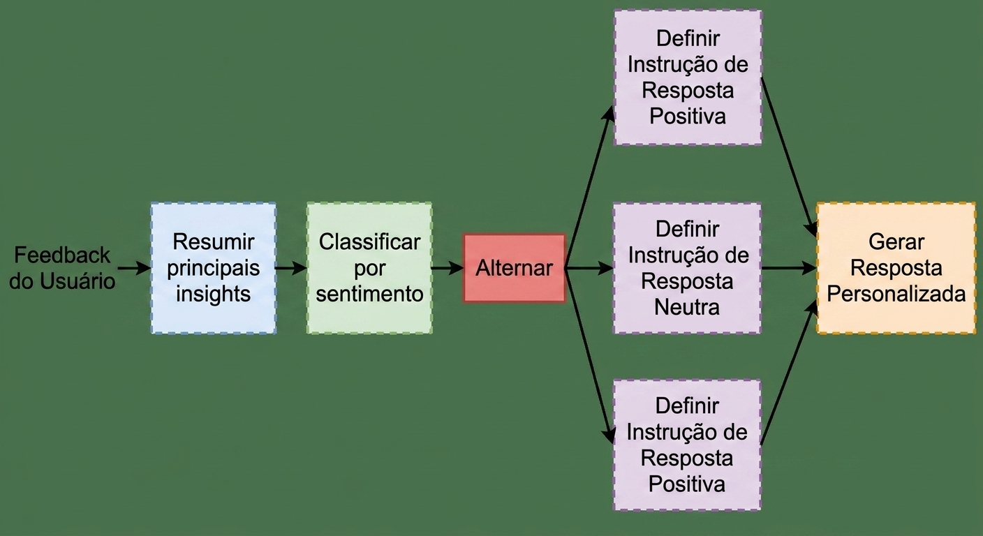 Fluxo aprimorado