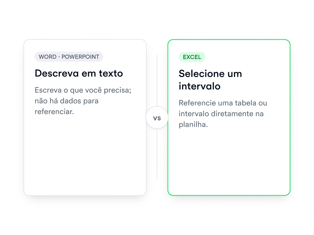 Comparação lado a lado: Word e PowerPoint recebem instruções só de texto, enquanto o Excel permite apontar o Copilot para uma tabela ou intervalo