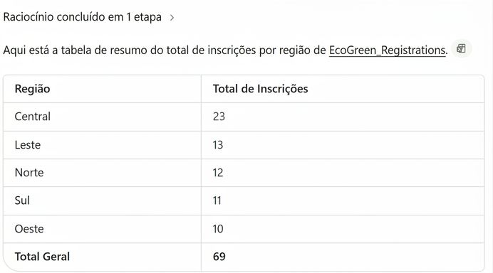 Tabela-resumo do Copilot com inscrições por região