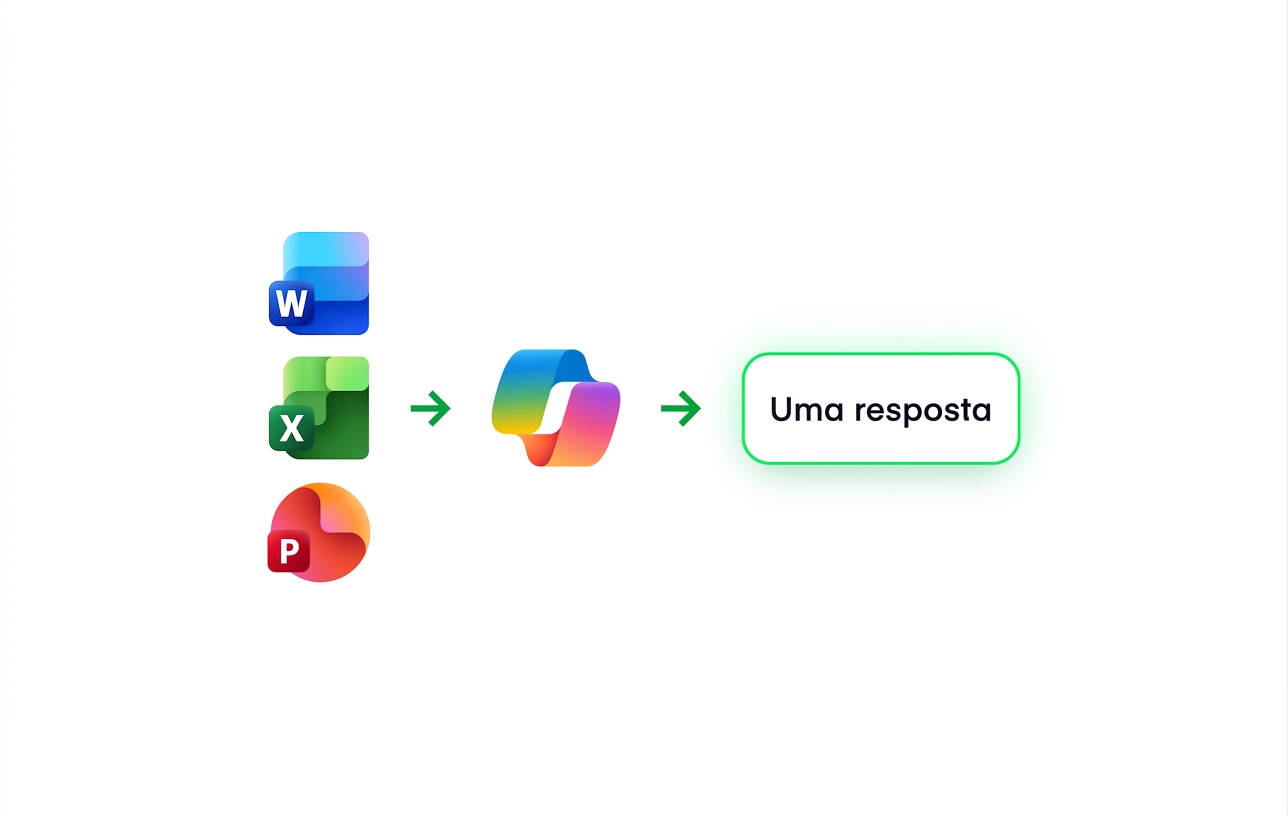Arquivos do Word, Excel e PowerPoint alimentando o Copilot, que retorna uma resposta