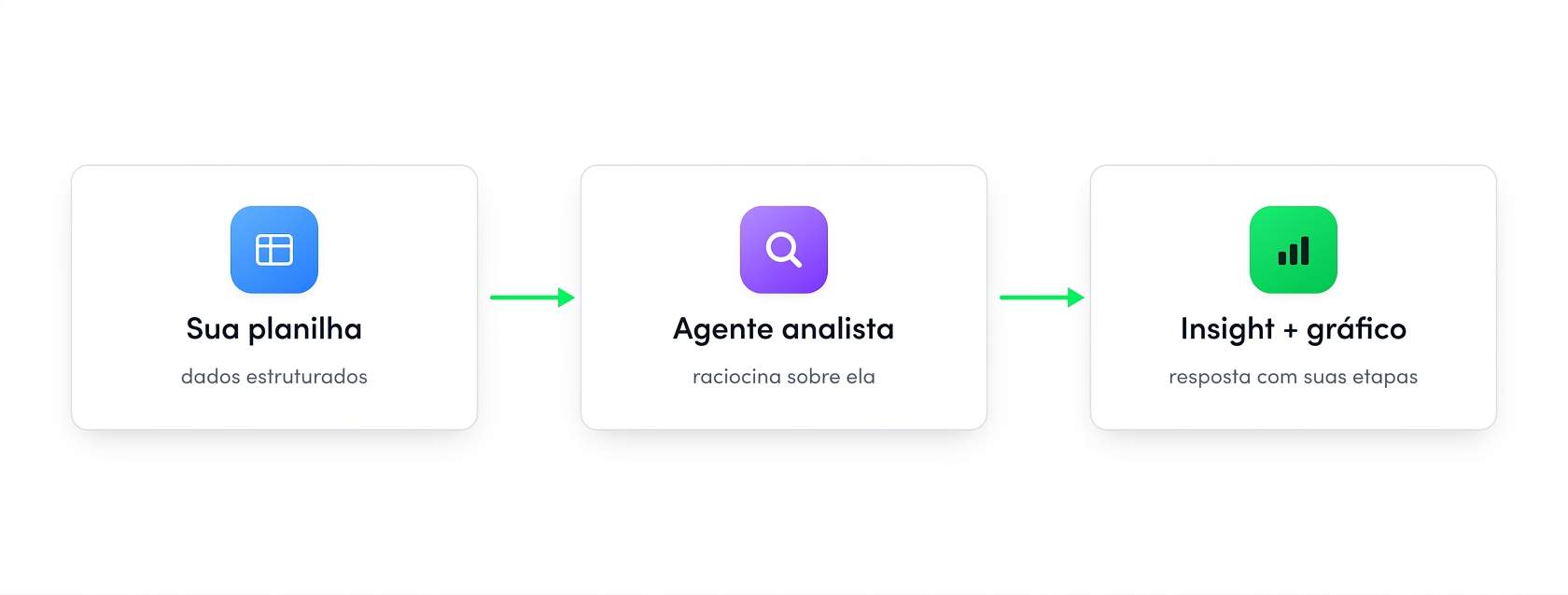 Diagrama: sua planilha alimenta um agente Analyst que retorna um insight e um gráfico