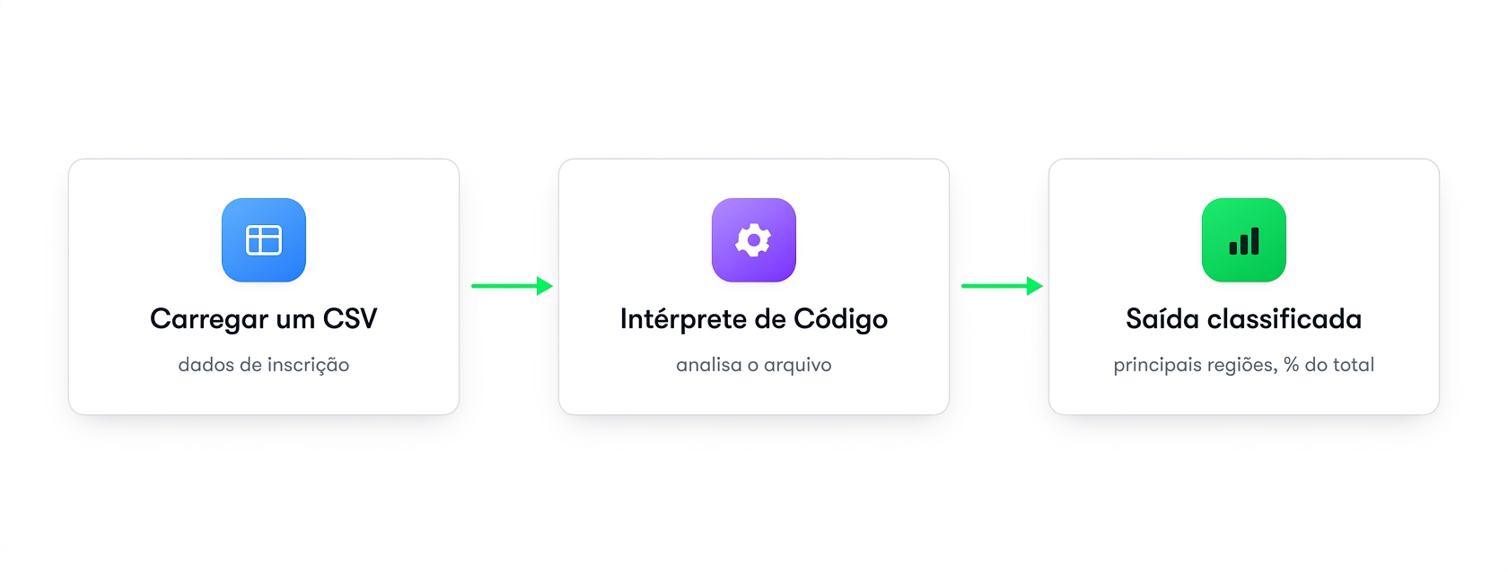 Fluxo: enviar um CSV, o Code Interpreter processa e retorna um resultado ranqueado