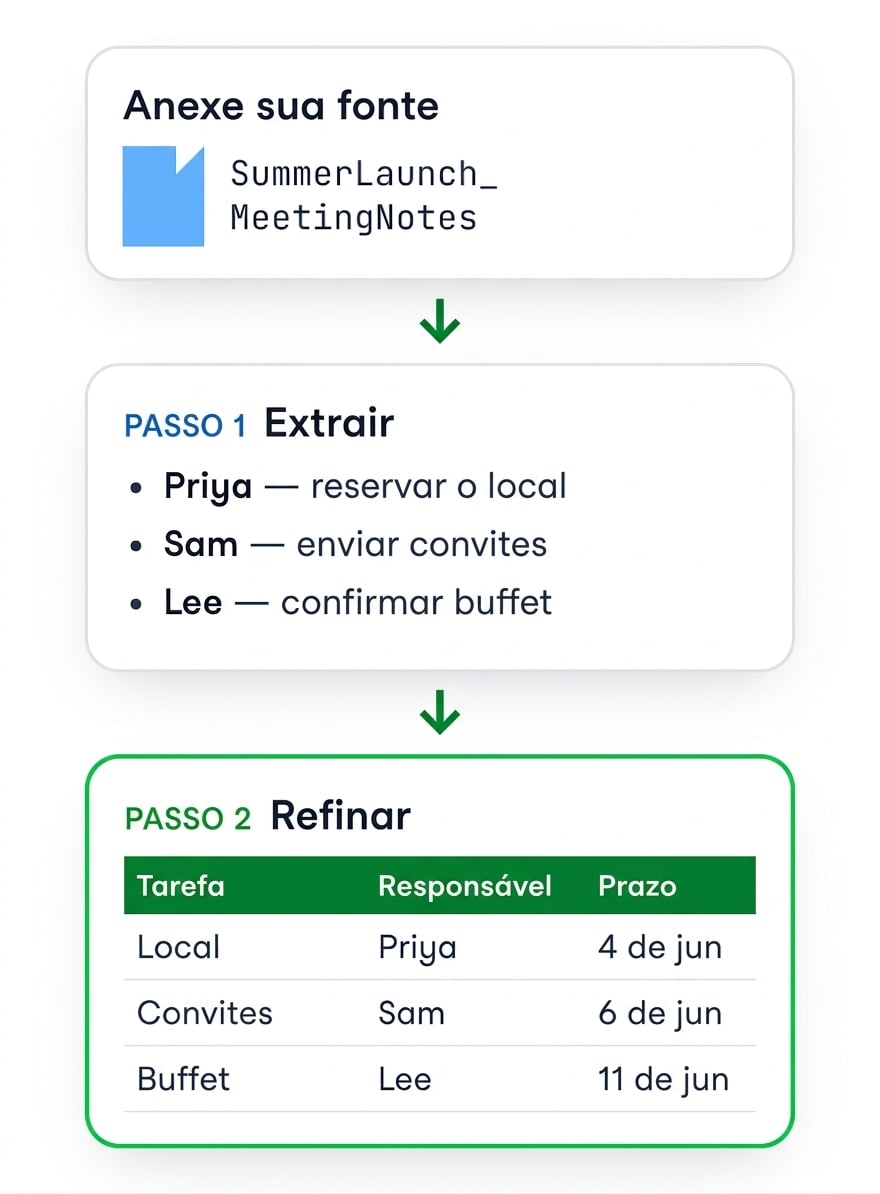Notas de reunião anexadas, depois extraídas em tópicos por responsável e refinadas em uma tabela Tarefa / Responsável / Prazo