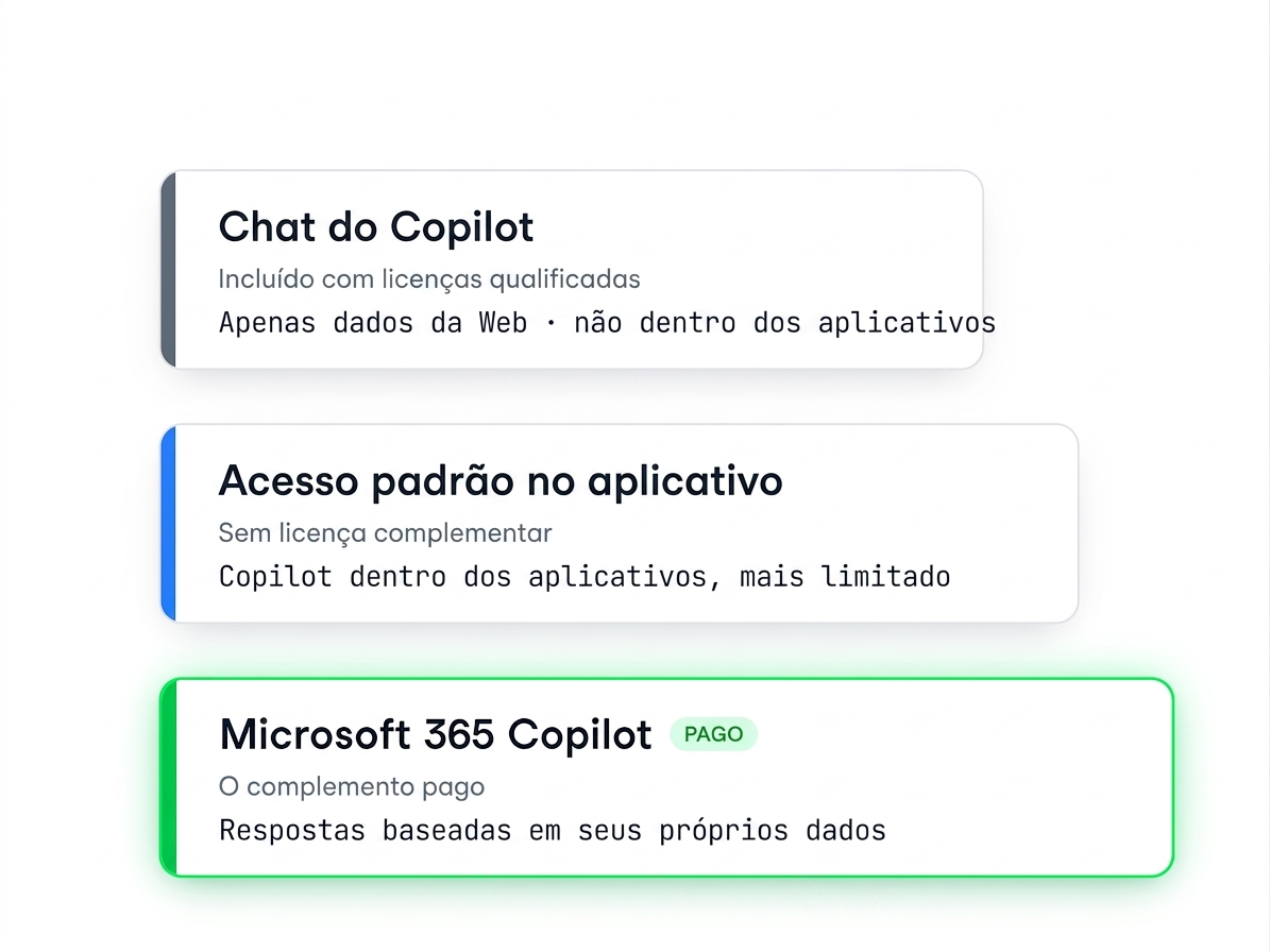 Três níveis ascendentes: Copilot Chat (apenas dados da web), acesso padrão no app e o add-on pago Microsoft 365 Copilot baseado nos seus próprios dados