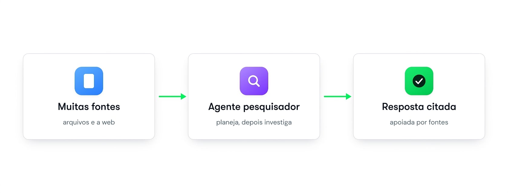 Diagrama: muitas fontes alimentam um agente Researcher que retorna uma resposta com citações
