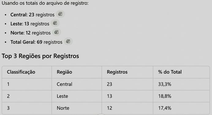Tabela ranqueada do Code Interpreter com a porcentagem de cada região no total