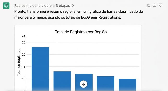 Gráfico de barras ordenado do Copilot com inscrições por região