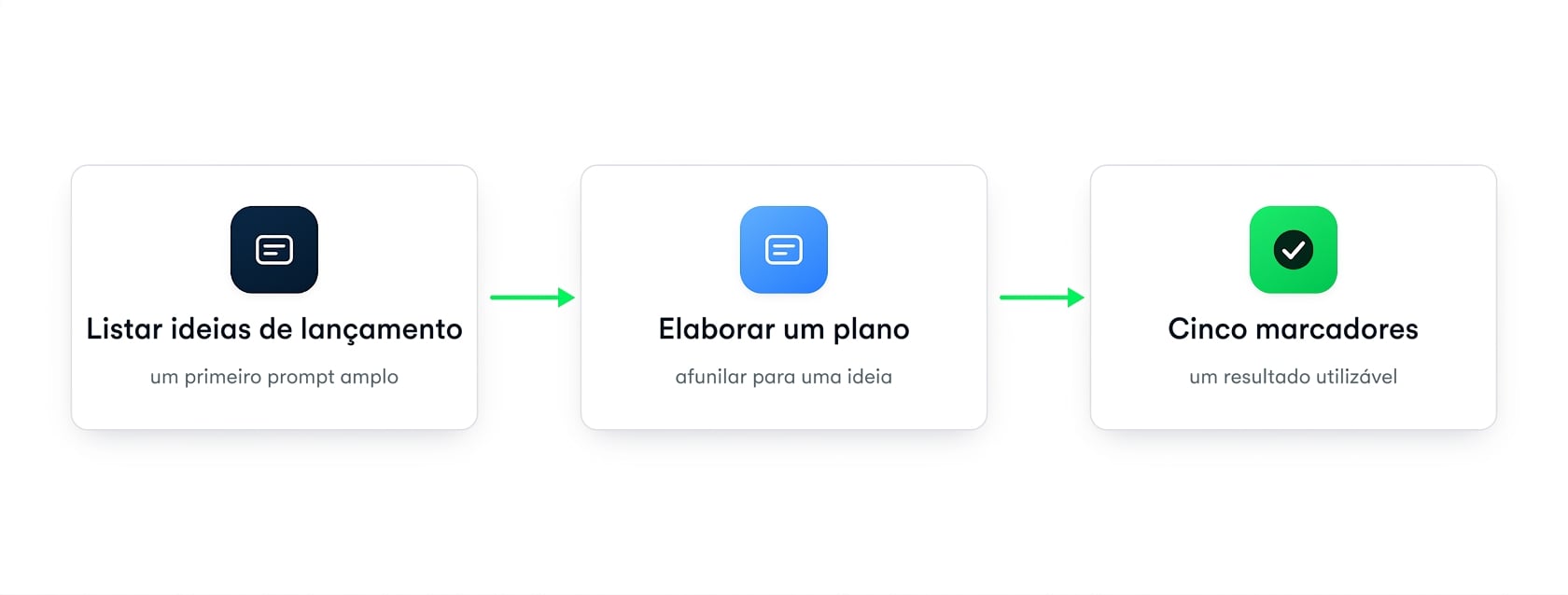 Três cartões de prompt encadeados afunilando para um resultado: listar ideias de lançamento, rascunhar um plano e depois cinco tópicos