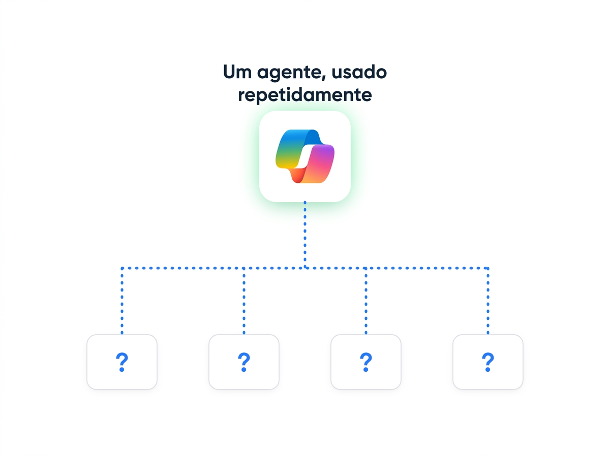 Diagrama hub-and-spoke: um agente usado repetidamente por muitas pessoas fazendo perguntas