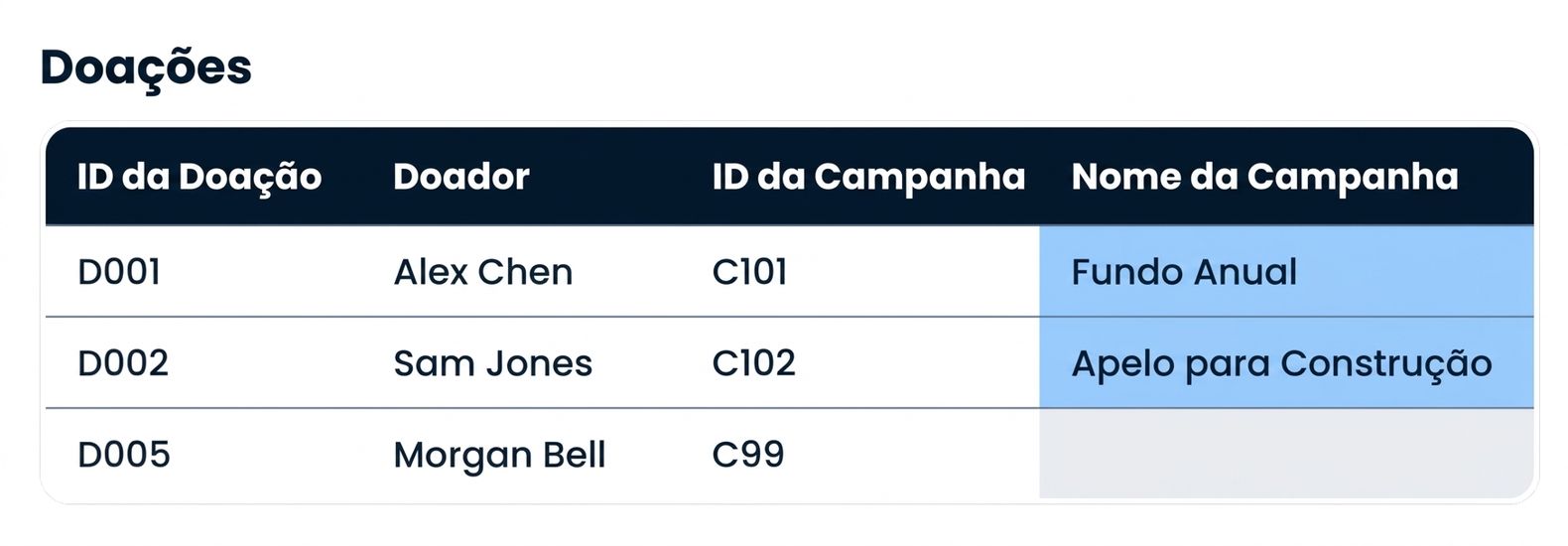 A tabela Donations com Campaign Name preenchido, e nada na linha sem correspondência C99