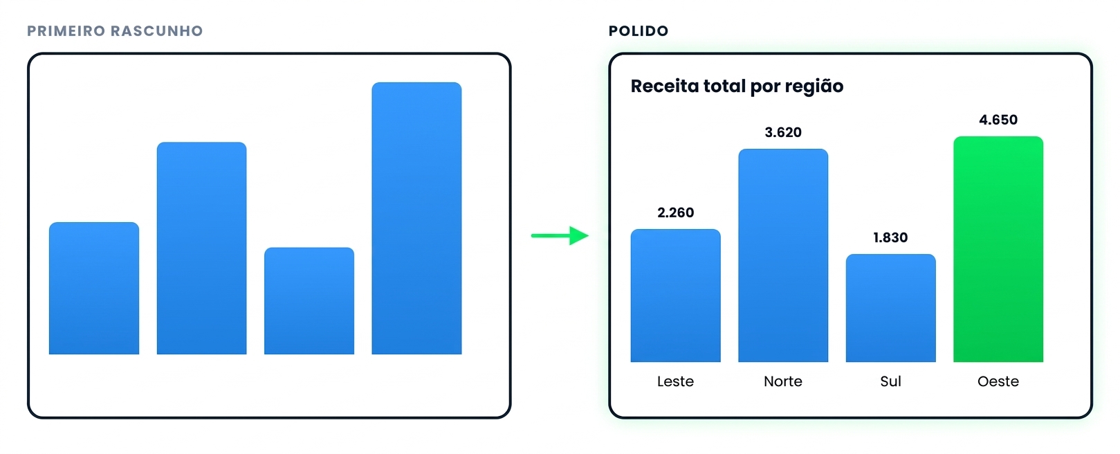 O primeiro gráfico do Copilot ao lado da versão refinada, com título, rótulos de valor e uma barra destacada