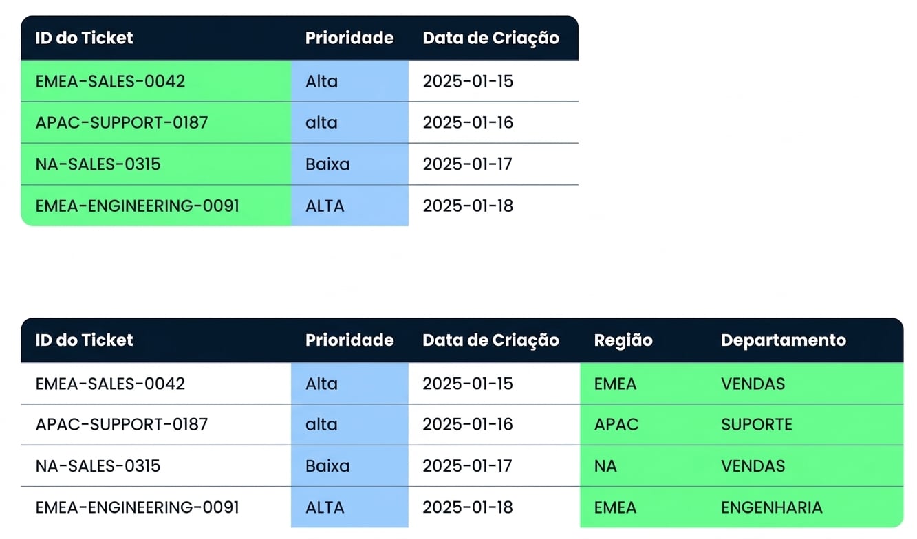 A mesma tabela Tickets abaixo, agora com Region e Department extraídos em duas novas colunas
