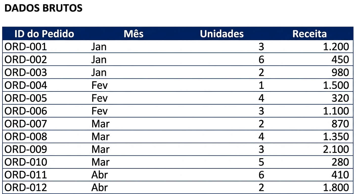 A tabela Orders com doze linhas de dados brutos de pedidos, incluindo o mês de cada pedido