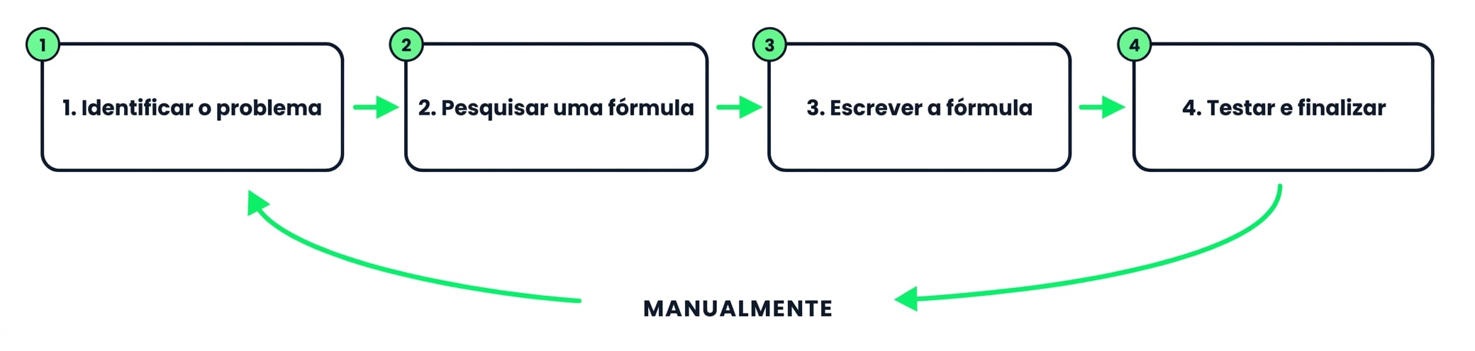 O ciclo em quatro etapas de escrever uma fórmula manualmente: identificar, pesquisar, escrever, testar