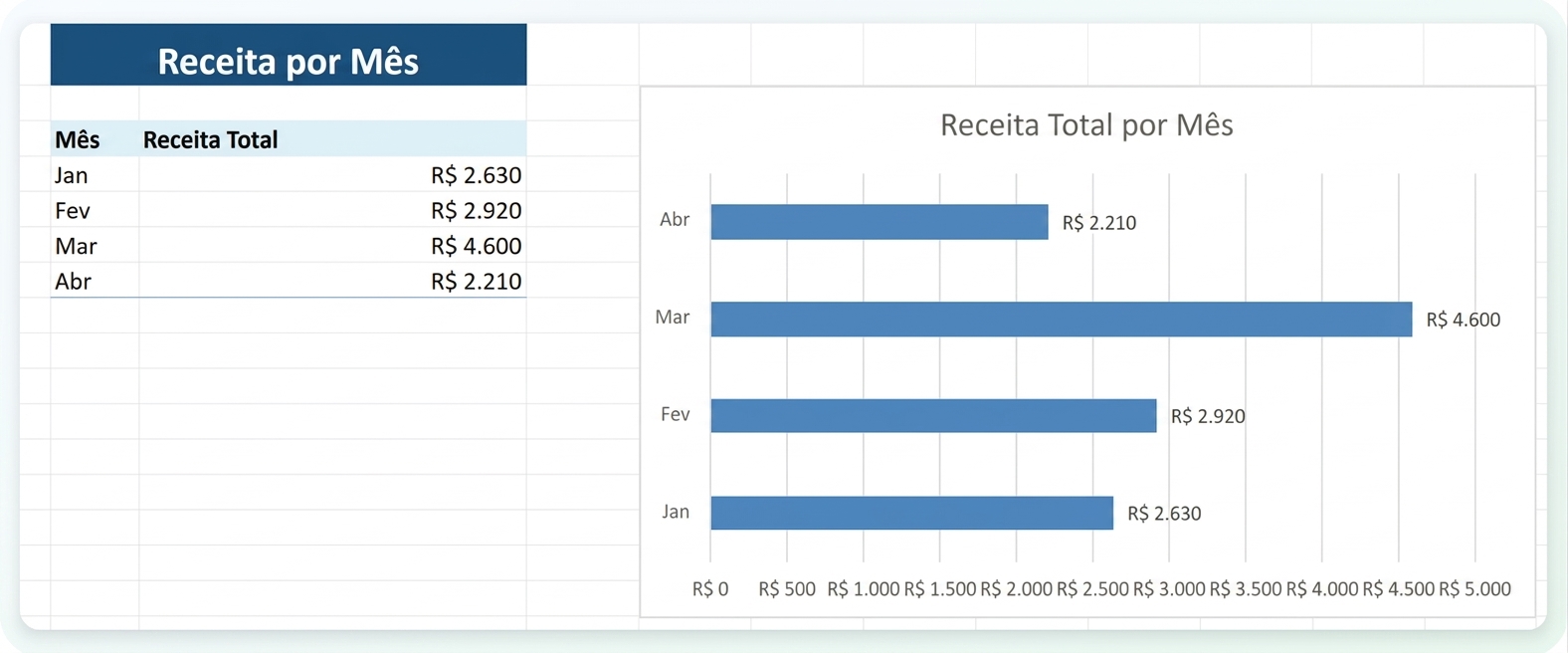 Um resumo e gráfico de barras de receita por mês que o Copilot criou a partir de um único prompt