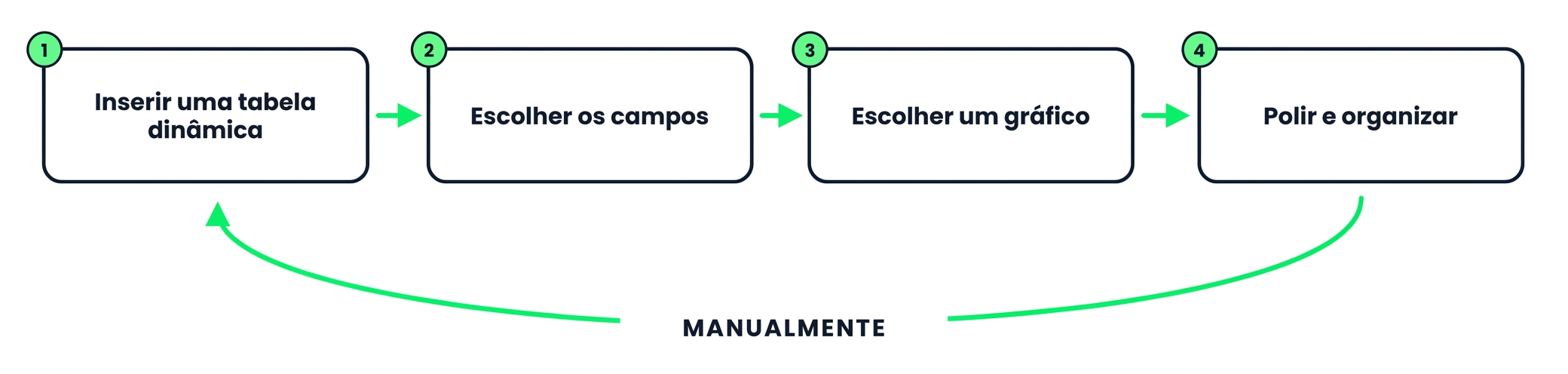 Criando um resumo manualmente: inserir uma tabela dinâmica, escolher os campos, selecionar um gráfico, ajustar