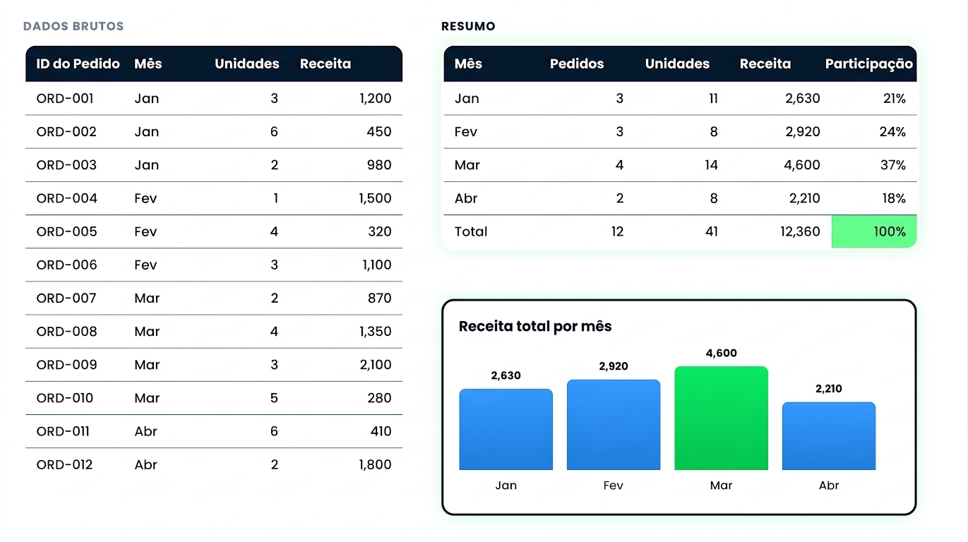 A tabela dinâmica ao lado de um gráfico de barras da receita total por mês