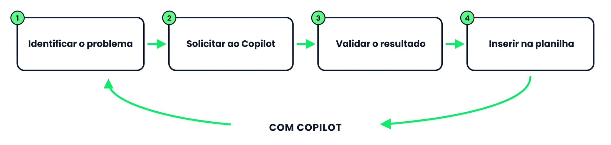 O ciclo em quatro etapas com o Copilot: identificar, pedir, validar, inserir