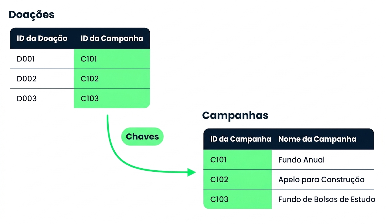 Doações e Campanhas vinculadas pela chave Campaign ID