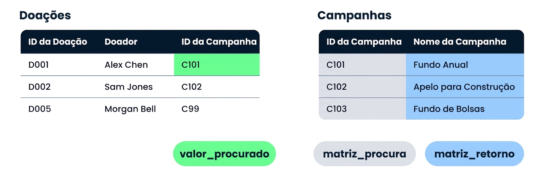 Donations e Campaigns lado a lado, com os três argumentos do XLOOKUP indicados abaixo