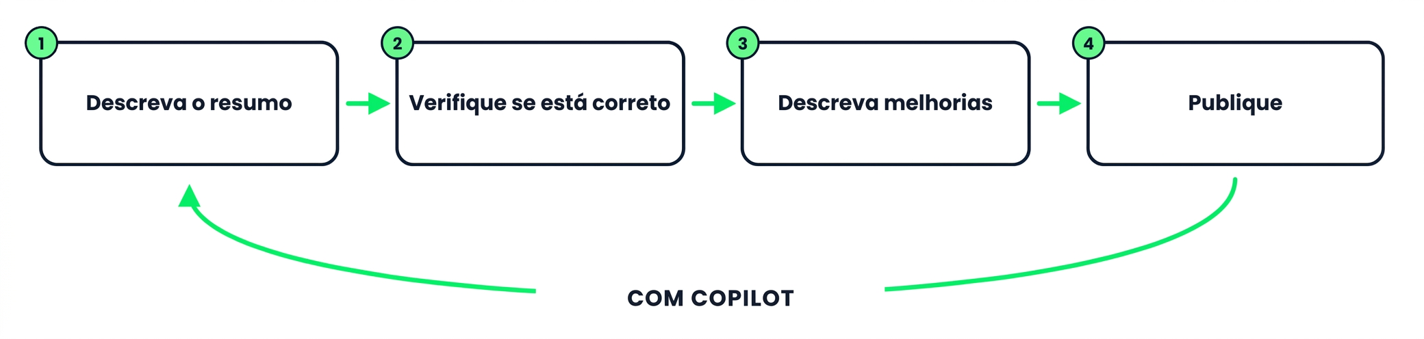 Criando um resumo com o Copilot: descrever, conferir, refinar, publicar