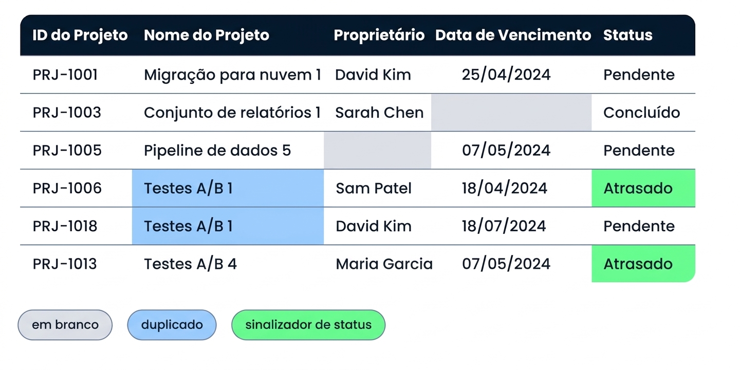 A mesma tabela Projects com formatação marcando brancos, duplicatas e o status de atraso