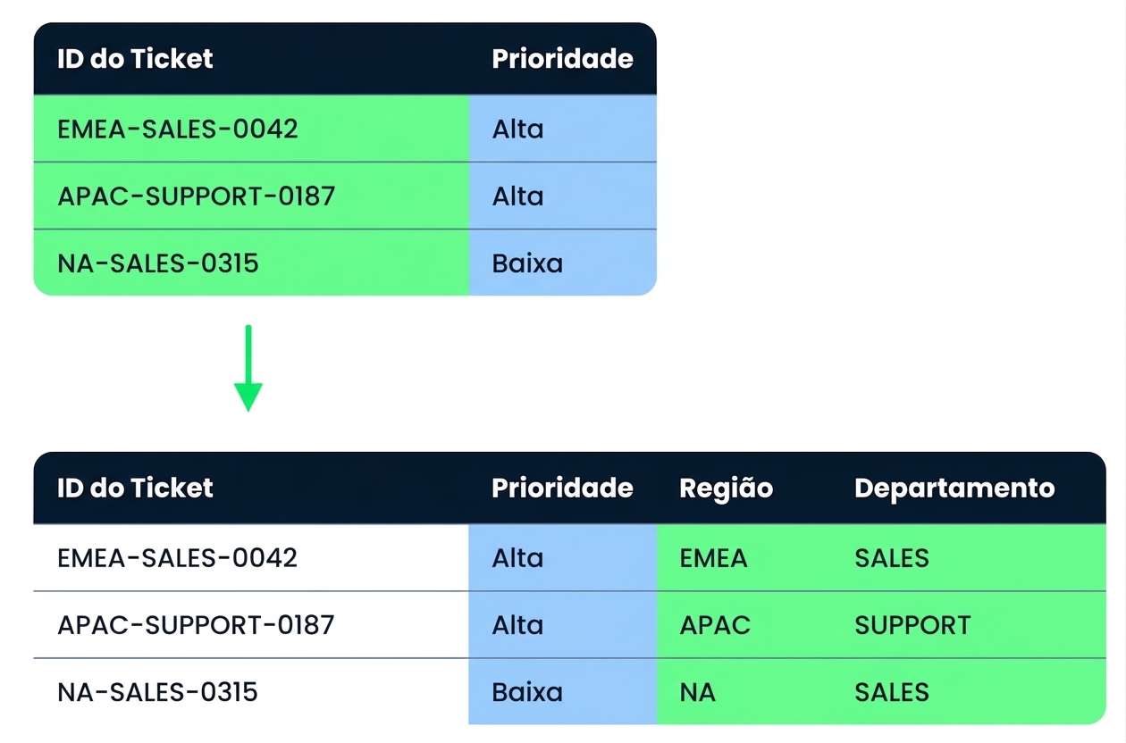 A tabela Tickets antes e depois da limpeza, com Region e Department adicionados e Priority padronizada