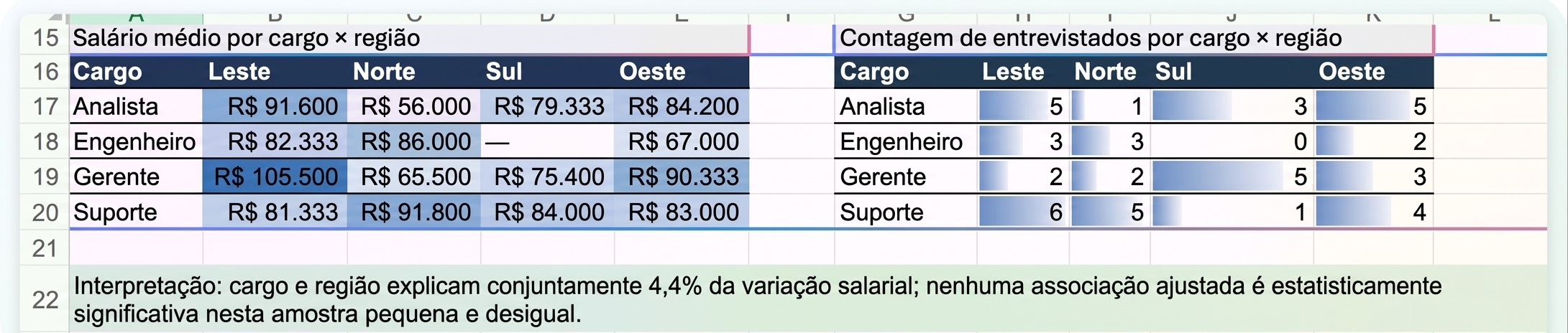 As matrizes de cargo por região e a linha de interpretação que o Copilot escreveu abaixo