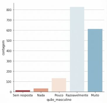 Gráfico de contagem com paleta divergente