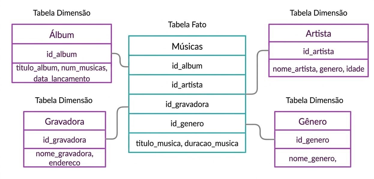 Tabela de fatos e tabelas de dimensões do exemplo da música