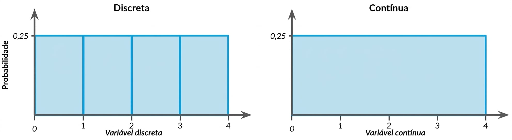 Ilustração de distribuições uniformes discretas e contínuas