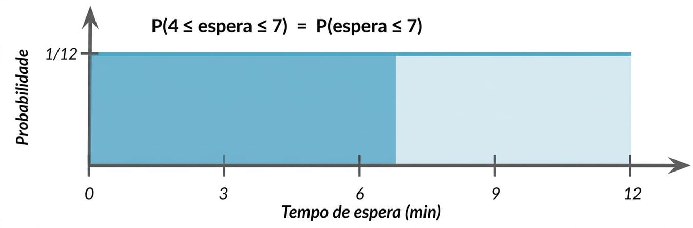 Área destacada de 0 a 7
