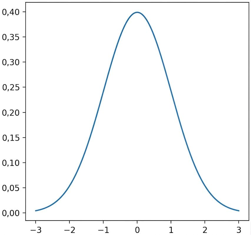 Gráfico da distribuição normal