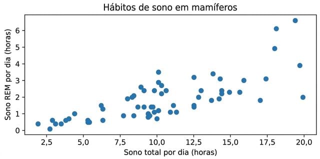 Gráfico de dispersão dos hábitos de sono dos mamíferos, mostrando o sono total por dia versus o sono REM por dia