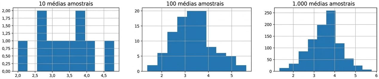 histogramas de 10, 100 e 1.000 médias amostrais, em que um número maior de médias amostrais tem uma distribuição mais em forma de curva de sino