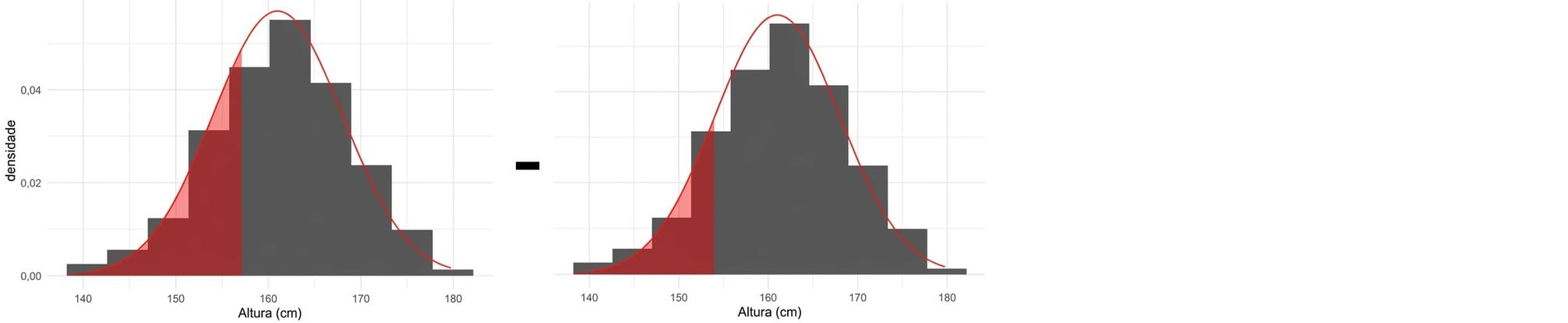 Área menor que 157 menos área menor que 154