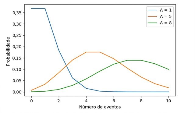 3 distribuições de Poisson: uma com lambda = 1, uma com lambda = 5 e uma com lambda = 8