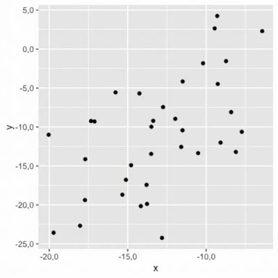 Gráfico de dispersão com pontos ainda mais distantes da linha invisível