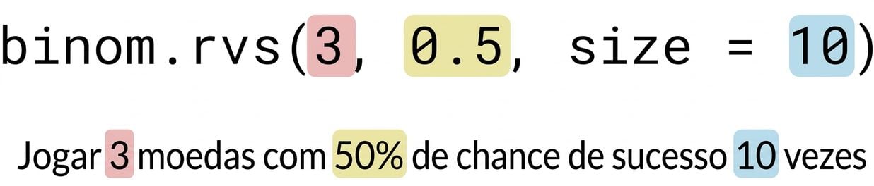 binom.rvs(3, 0.5, size=10) com 3 em vermelho, 0.5 em amarelo e 10 em azul. Texto: Lance 3 (em vermelho) moedas com 50% (em amarelo) de chance de sucesso 10 (em azul) vezes