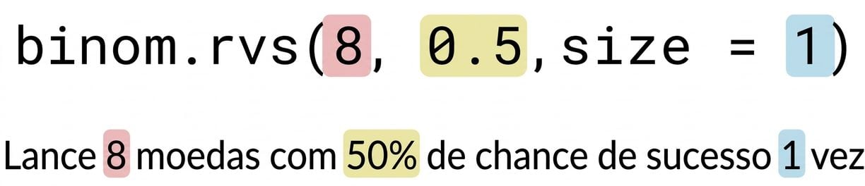 binom.rvs(8, 0.5, size=1) com 8 em vermelho, 0.5 em amarelo e 1 em azul. Texto: Lance 8 (em vermelho) moedas com 50% (em amarelo) de chance de sucesso 1 (em azul) vez