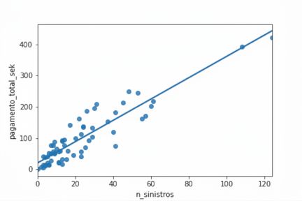 O mesmo gráfico de dispersão visto anteriormente, agora com uma linha de tendência adicional calculada via regressão linear. Ela fornece um ajuste razoável aos dados.